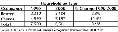 Housing Statistics